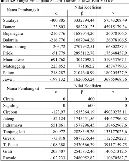 Tabel 3.5 Fungsi Emisi pada Sistem Transmisi Jawa-Bali 500 kV 