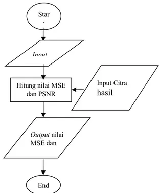 Gambar 5. Flowchart Untuk Proses  Perhitungan MSE  dan PSNR Untuk Proses Enkripsi dan Penyisipan 
