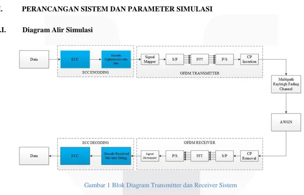 Gambar 1 Blok Diagram Transmitter dan Receiver Sistem 