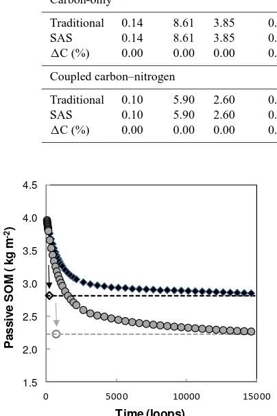 Table 1. Mean steady-state values (kg C m−2) of all pools and their total value (Ctot) from spin-up with traditional and the SAS methods,and the corresponding relative differences (�C; %) for multiple carbon pools