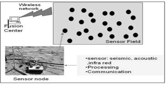Gambar 3.1Jaringan sensor nirkabel