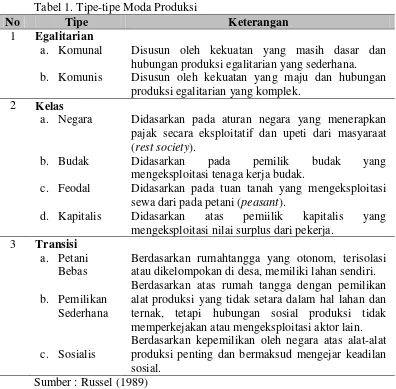 Tabel 1. Tipe-tipe Moda Produksi  