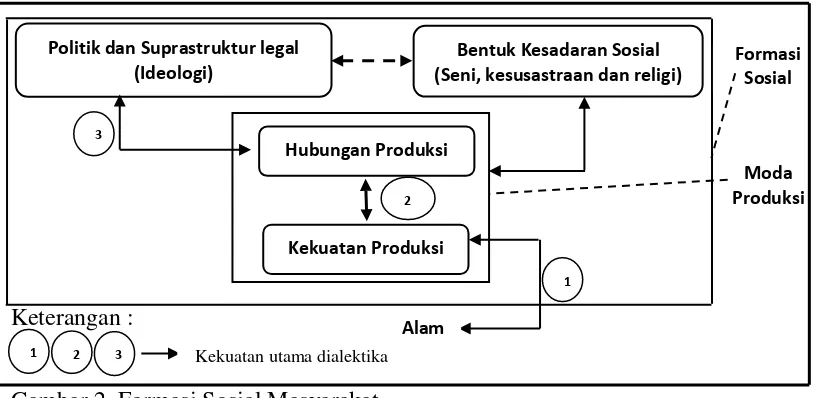 Gambar 2. Formasi Sosial Masyarakat  