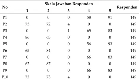 Tabel 2. Rekapitulasi jawaban responden 