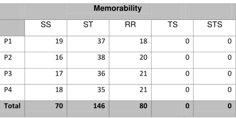Tabel 5 Hasil rata-rata Variabel Memorability 