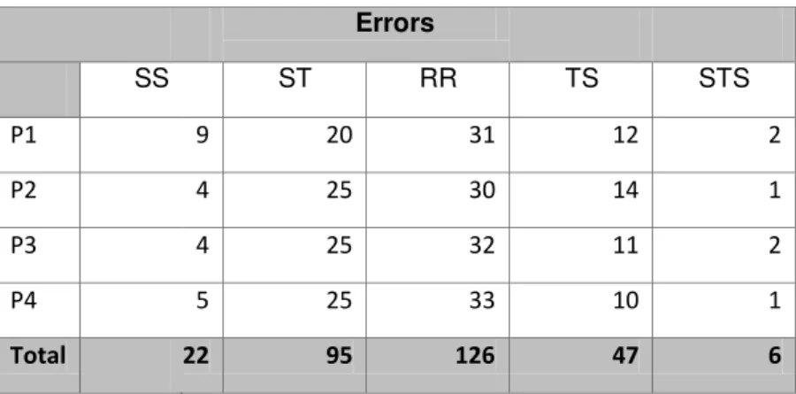 Tabel 7. Hasil rata-rata Variabel Errors  Errors  SS    ST  RR  TS  STS  P1  9  20  31  12  2  P2  4  25  30  14  1  P3  4  25  32  11  2  P4  5  25  33  10  1  Total    22  95  126  47  6 
