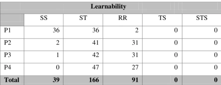 Tabel 3. Hasil rata-rata Variabel Learnability  Learnability  SS  ST  RR  TS  STS  P1  36  36  2    0  0  P2  2  41  31    0  0  P3  1  42  31    0  0  P4  0  47  27    0  0  Total  39  166  91    0  0 