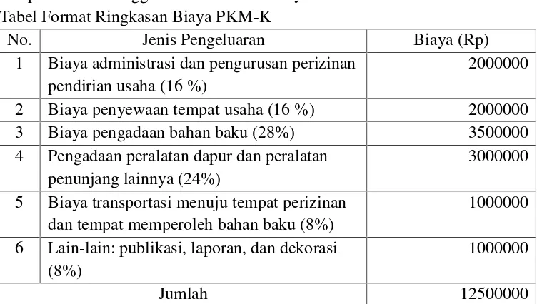 Tabel Format Ringkasan Biaya PKM-K