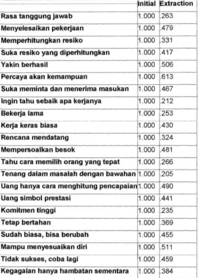 Tabel 4.4 Communalities  Communalities 
