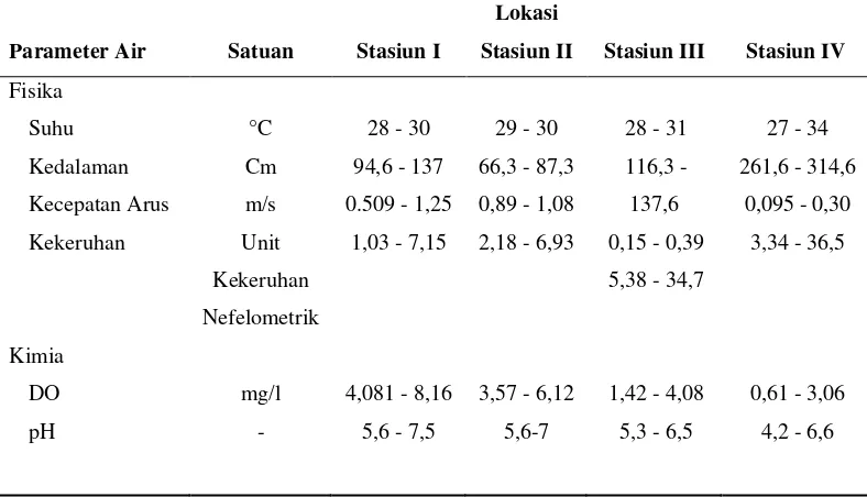 Tabel 2. Kisaran nilai parameter kualitas air di Sungai Belumai 