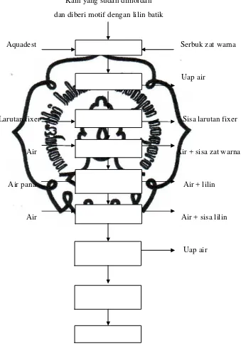 Gambar II.6.  Diagram Alir Proses Pewarnaan Batik dengan Zat Warna Alami dari Biji Kesumba