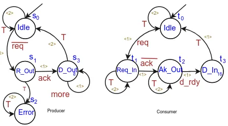 Figure 2: Producer-consumer protocol pair