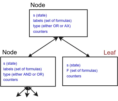 Figure 3: The structure of nodes and leaves