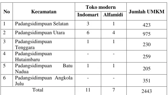 Tabel 4.6 Daftar Toko modern dan UMKM Kota P. Sidimpuan 