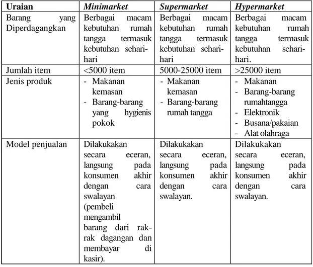 Tabel 2.1 Karakteristik Jenis Toko Modern 