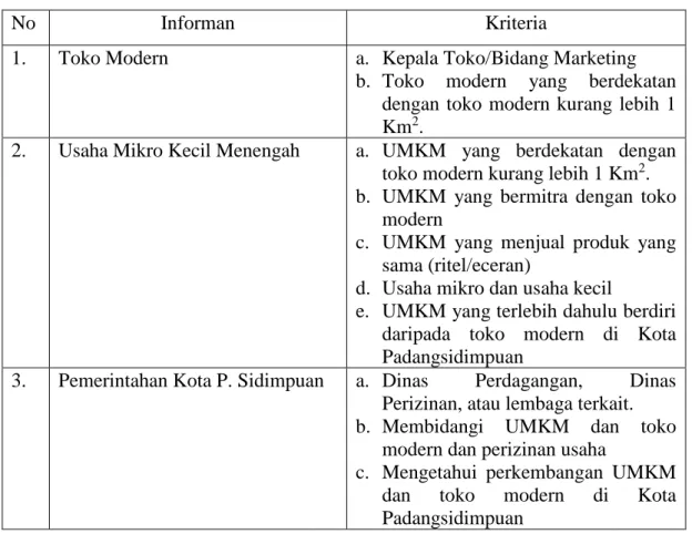 Tabel 3.1 Kriteria Informan Penelitian 