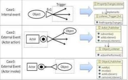 Figure 4: Transformation rules from event model concepts into publish/subscribe patterns