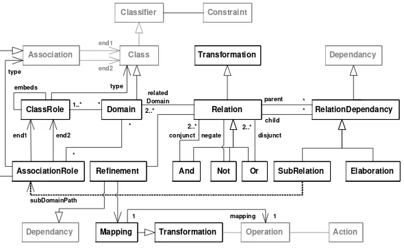 Fig. 5. Superstructure meta model