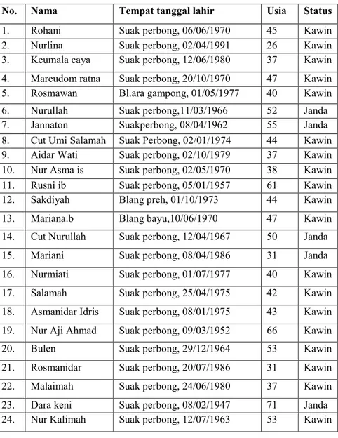Tabel 4.6 Daftar nama ibu-ibu Majelis Ta’lim Gampong Suak Perbong. 