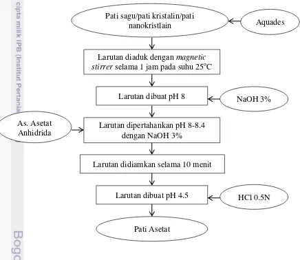 Gambar 3 Diagram alir proses pati asetat dengan metode asetilasi 