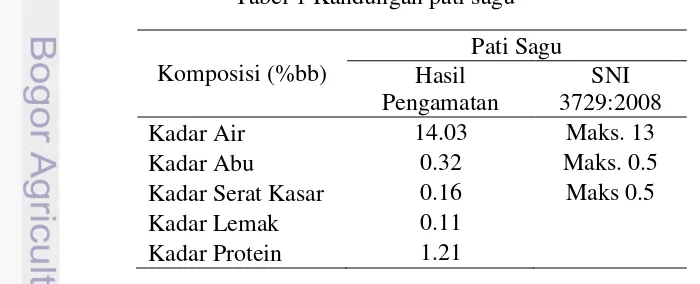 Tabel 1 Kandungan pati sagu 