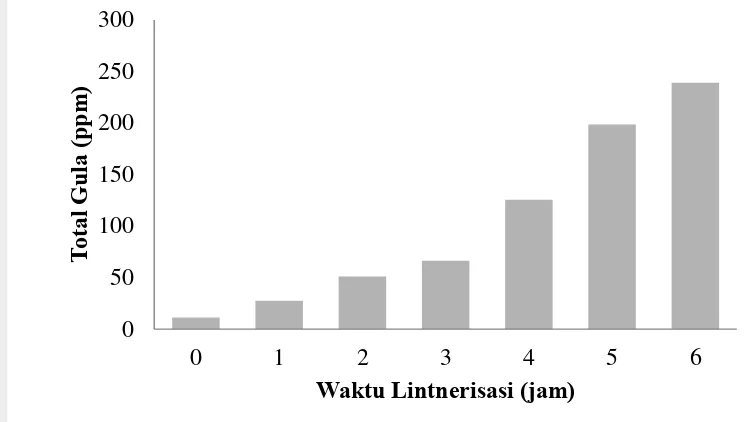 Gambar 6 Pengaruh waktu lintnerisasi terhadap total gula dalam filtrat pati 