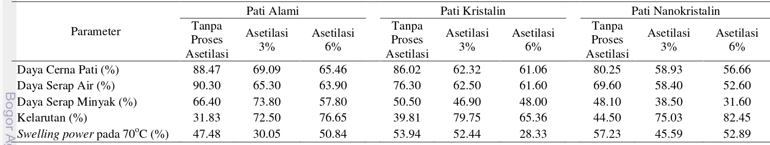 Tabel 2 Pengaruh jenis pati dan konsentrasi asam asetat anhidrida terhadap karakteristik kimia pati terasetilasi 