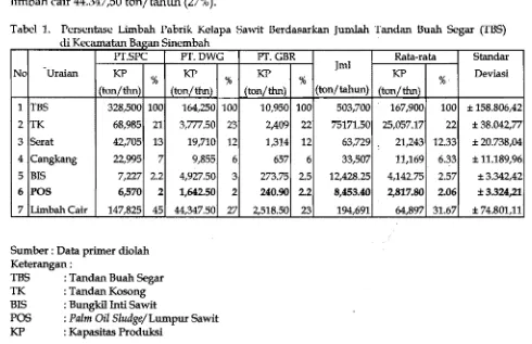 Tabel  1.  Persentase  Limbah Pabrik  Kelapa  Sawit Berdasarkan Jumlah  Tandan Buah Segar  (TBS) 