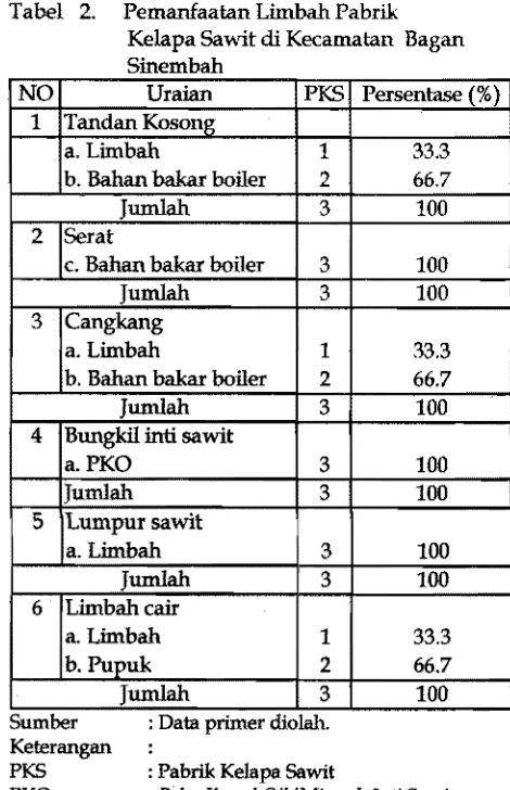 Tabel  2. Pemanfaatan Limbah Pabrik 