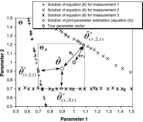 Fig. 4. Conceptual diagram of per-datum calibration for threemeasurements of the dependent variable.