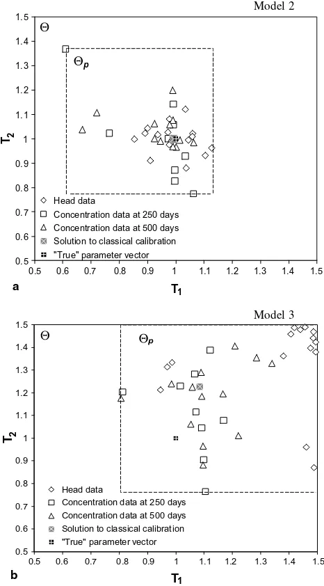 Fig. 5. Parameter estimates obtained by per-datum calibration (Eqs.(6) and (7)) for (a) model 2 and (b) model 3.