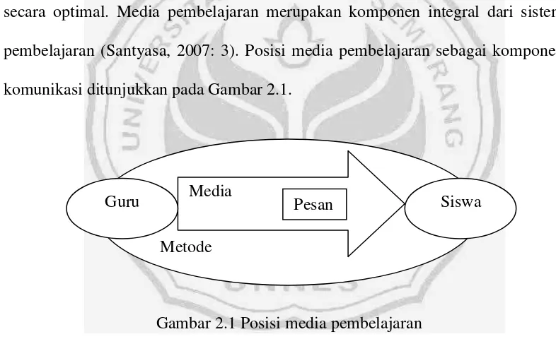Gambar 2.1 Posisi media pembelajaran 