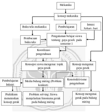 Gambar 3.1 Paradigma Penelitian 