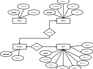 Gambar 10. Entity Relationship Diagram Aplikasi Pembelajaran Matematika 