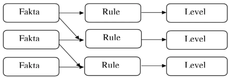 Gambar 2. Rule Forward chaining (Giarratano &amp; Riley, 2005) 