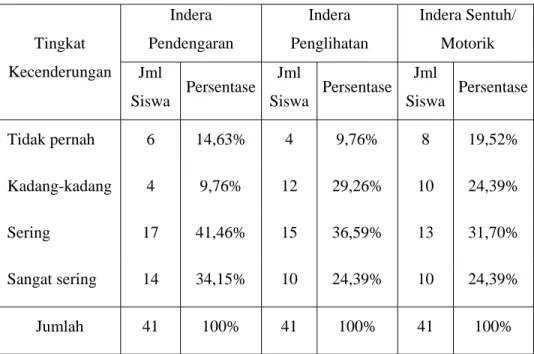 Tabel 4.1  Data Kecenderungan Siswa Dalam Menggunakan Indera yang  dimiliki pada Siklus I Pertemuan I 