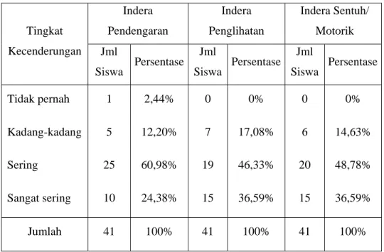 Tabel 4.4  Data Kecenderungan Siswa dalam Menggunakan Indera yang  dimiliki pada Siklus II Pertemuan I 