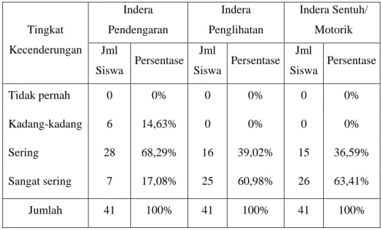 Tabel 4.6  Data Kecenderungan Siswa dalam Menggunakan Indera yang  dimiliki pada Siklus III Pertemuan I 