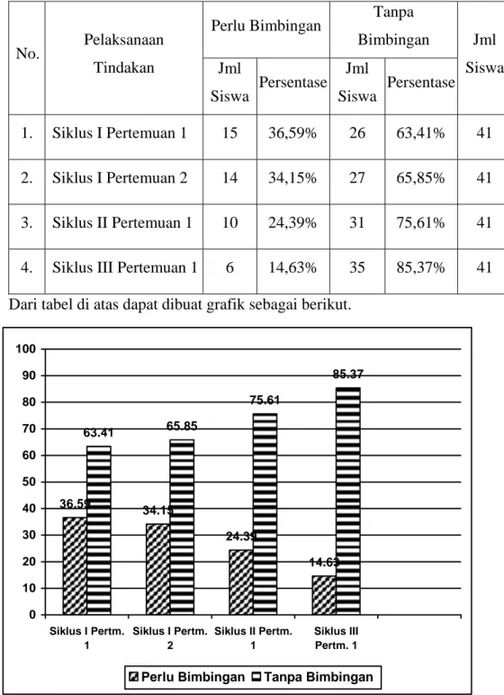 Tabel 4. 9  Data keaktifan siswa yang meminta bantuan dan bimbingan  dalam kerja metode demonstrasi 