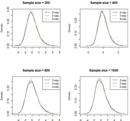 Figure 1. Empirical distribution of the 10-fold cross-validated testing score. The three curves on each figure represent the testing scorefrom 2-way, 3-way and 4-way models.doi:10.1371/journal.pone.0066545.g001