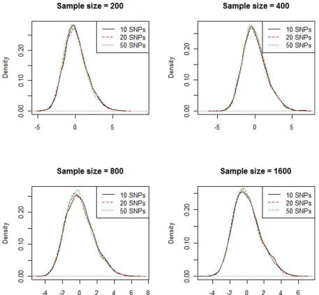 Figure 2. Empirical distribution of the 10-fold cross-validated testing score. The three curves on each figure represent testing scores fromdatasets with 10, 20, and 50 SNPs.doi:10.1371/journal.pone.0066545.g002