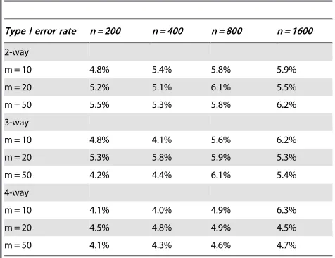 Table 1. Estimated type I error using the 95th quantile of thetesting scores from datasets with 400 samples.