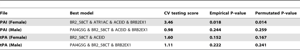 Table 3. Best overall model identified by QMDR.