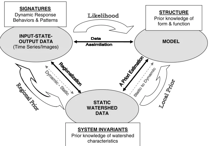 Figure 6. The three kinds of information used to constrain the predictive model