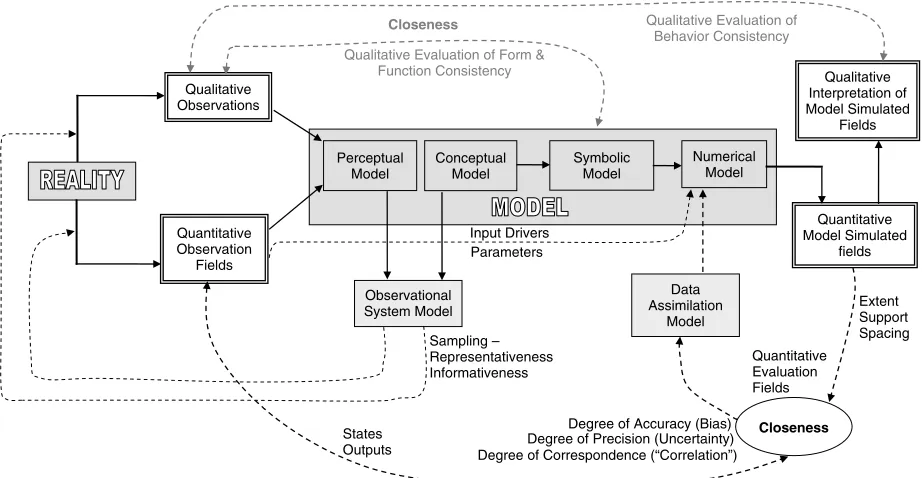 Figure 1. Conceptual description of the model building and evaluation process