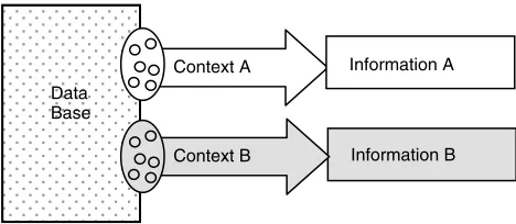 Figure 2. Information is obtained by viewing and analyzing data incontext