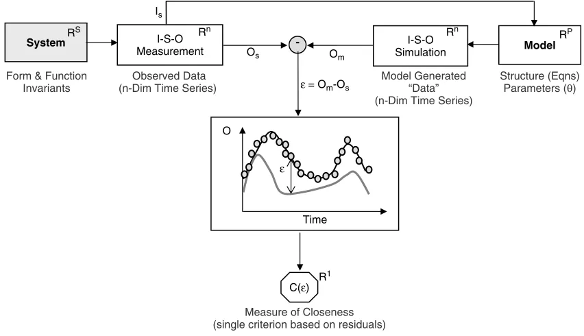 Figure 3. Classical approach to model evaluation