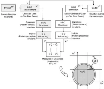 Figure 4. Extracting information from data using a single measure ofcloseness
