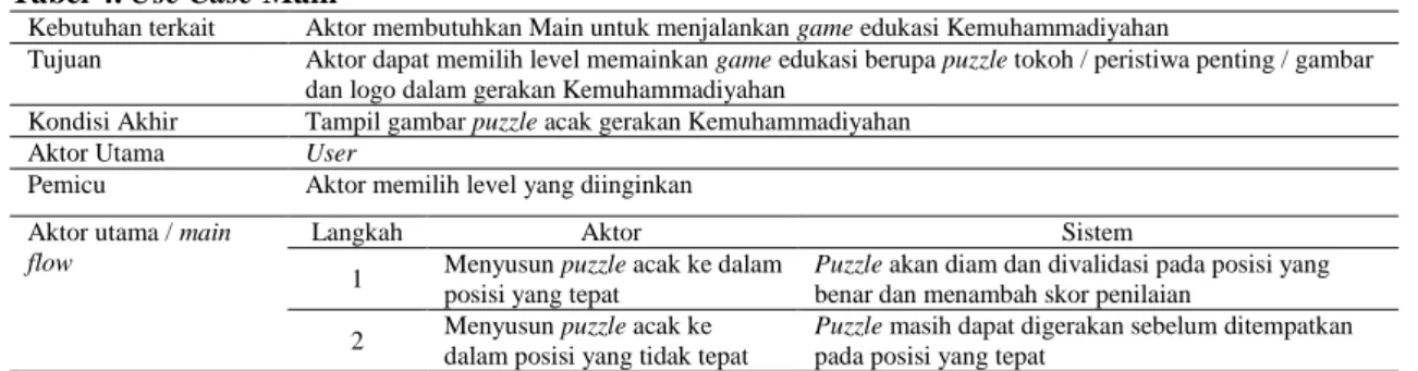 Tabel 3. Use Case Cara Bermain 