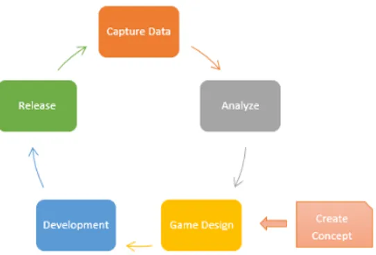 Gambar 2.2. Metode Iterative Game Development 